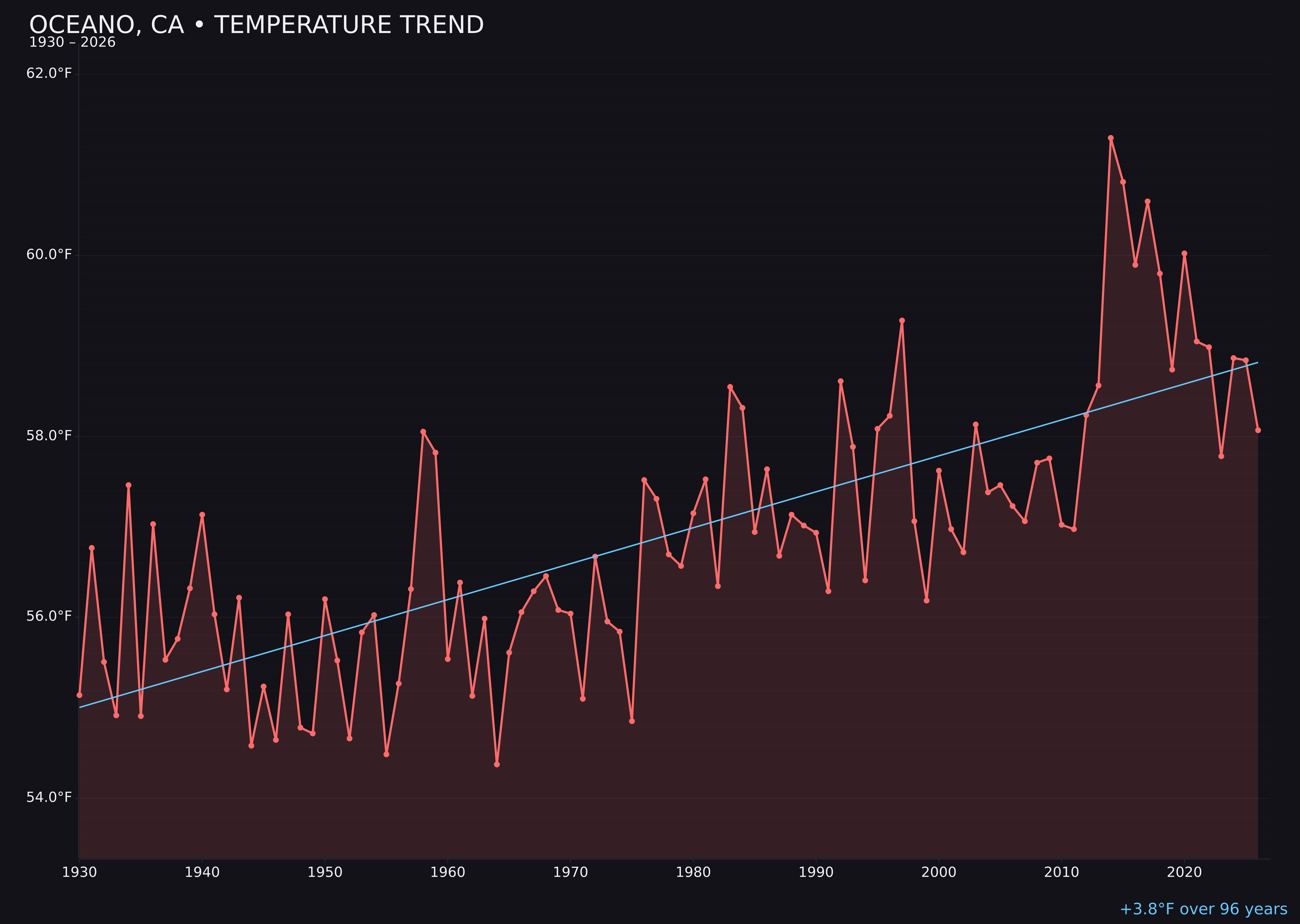 Temperature trend chart for Oceano, California