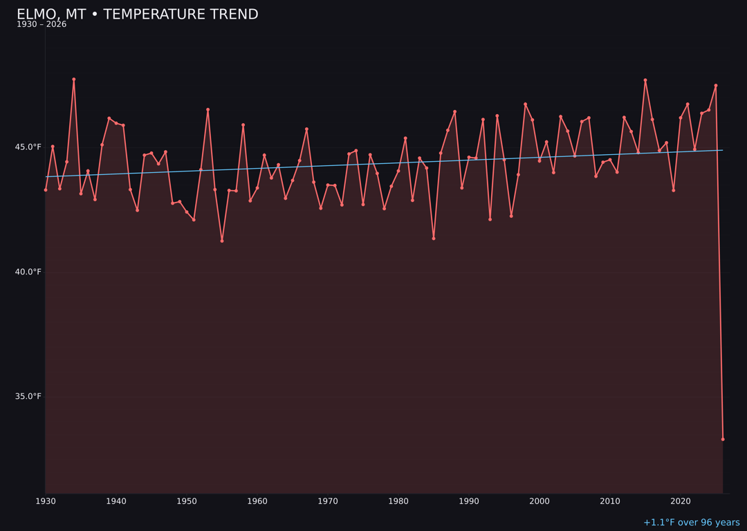 Temperature trend chart for Elmo, Montana