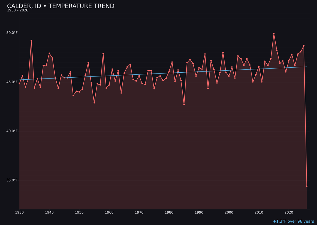 Temperature trend chart for Calder, Idaho