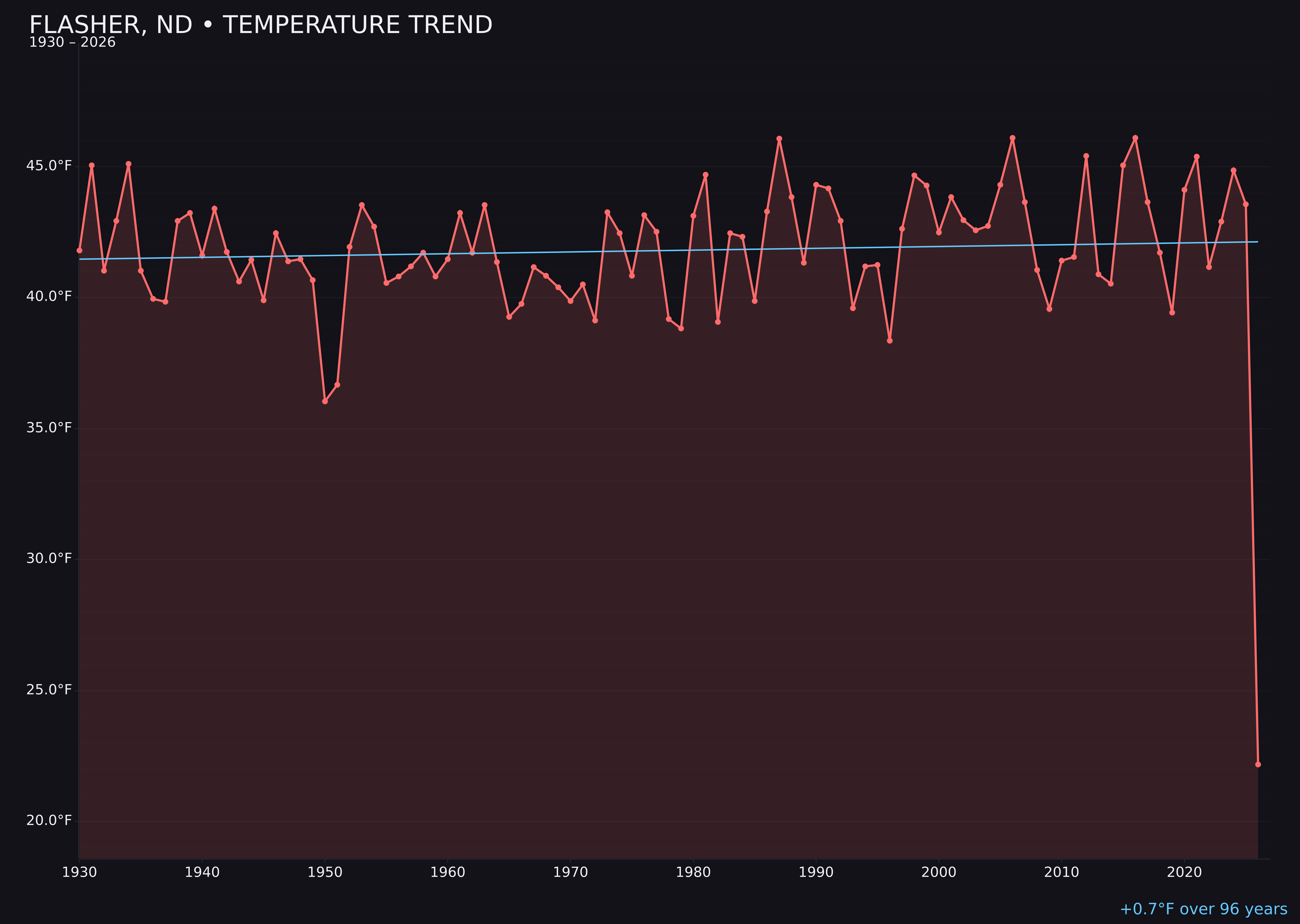 Temperature trend chart for Flasher, North Dakota