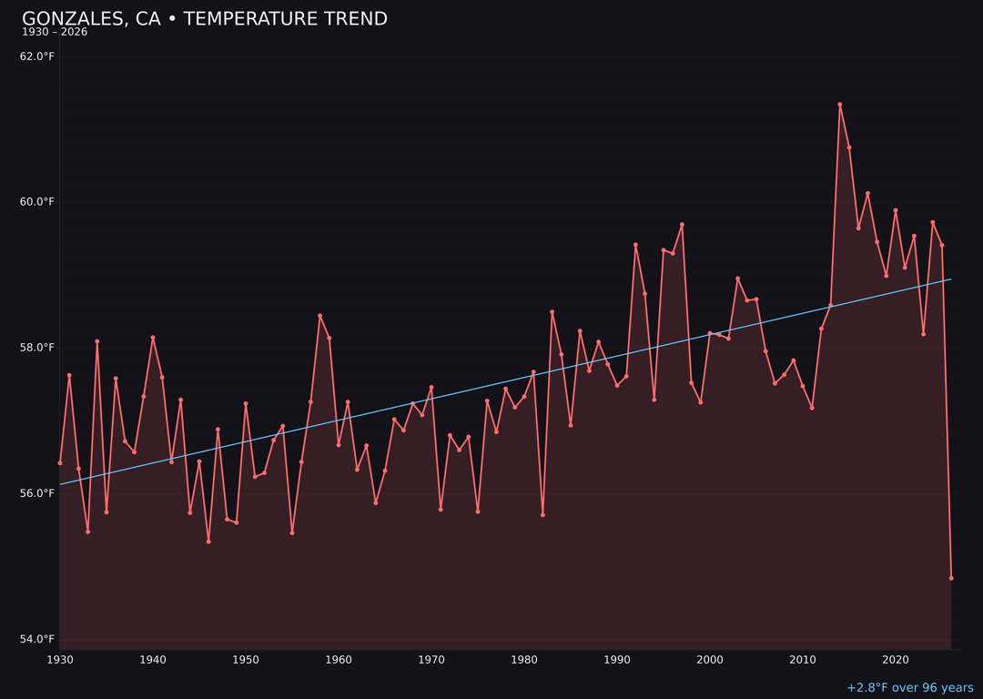 Temperature trend chart for Gonzales, California