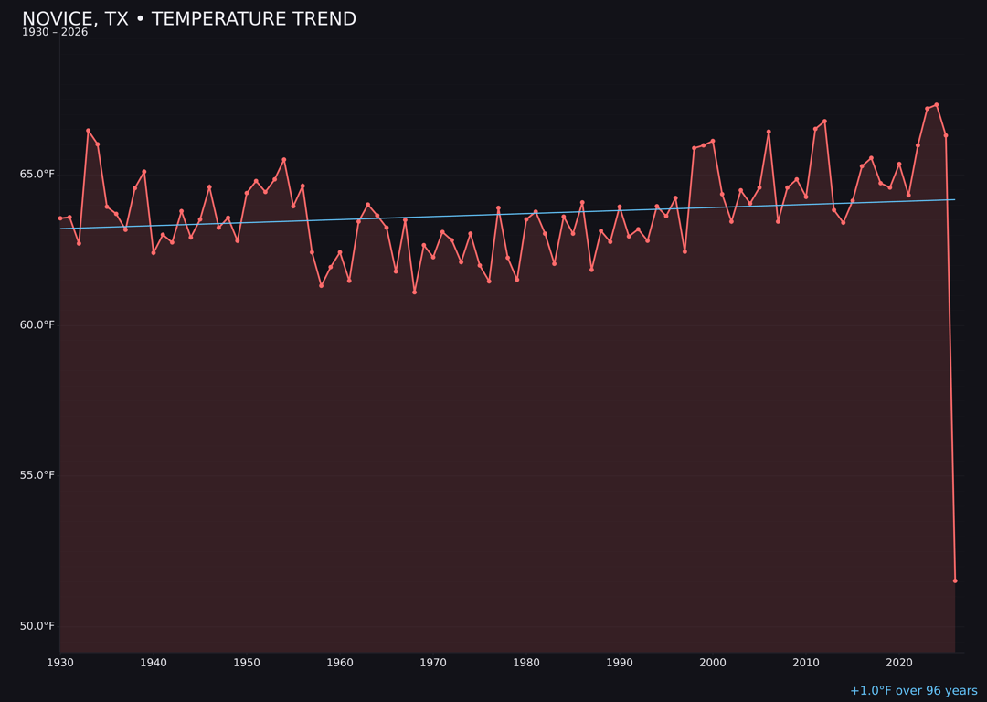 Temperature trend chart for Novice, Texas