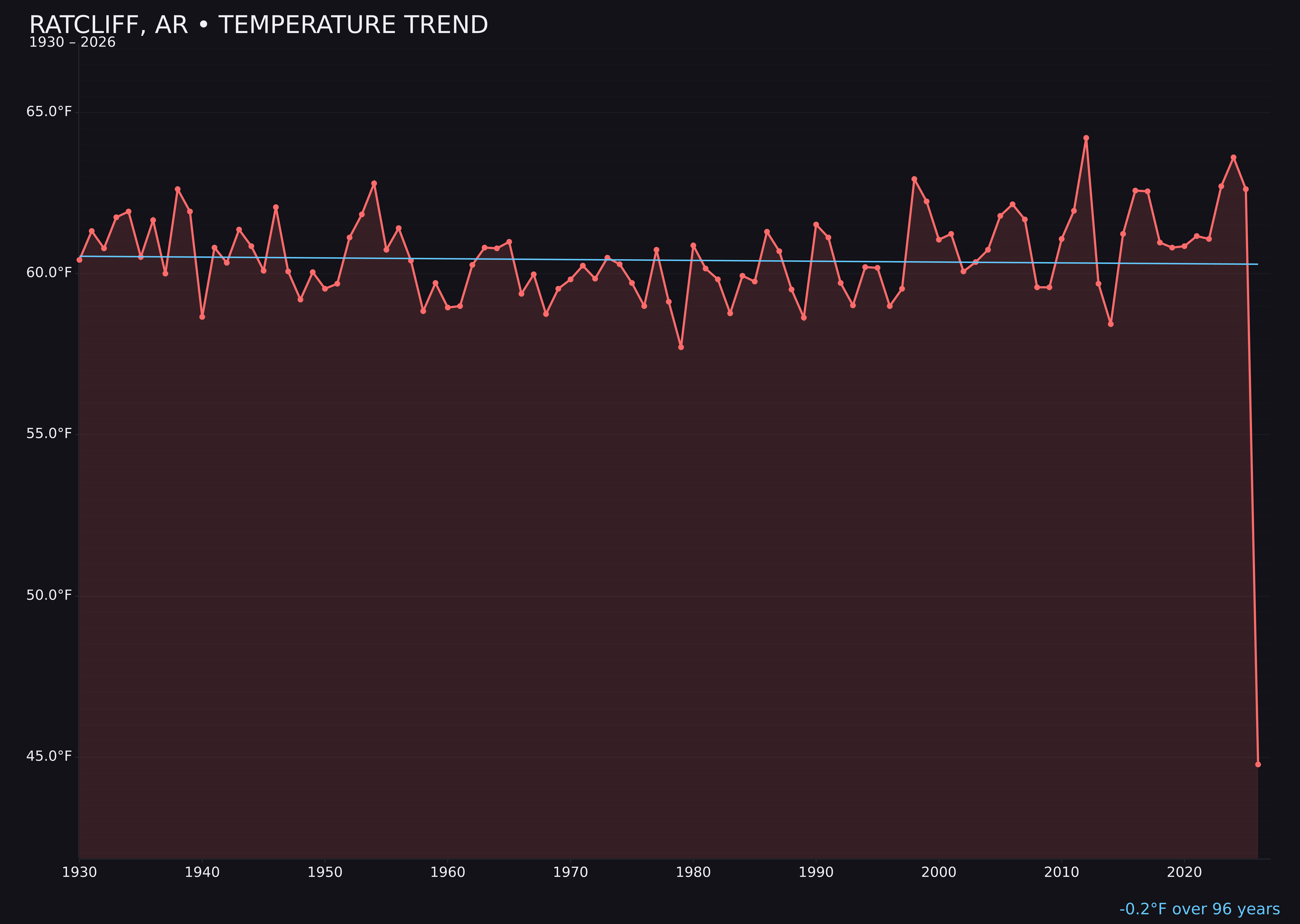 Temperature trend chart for Ratcliff, Arkansas
