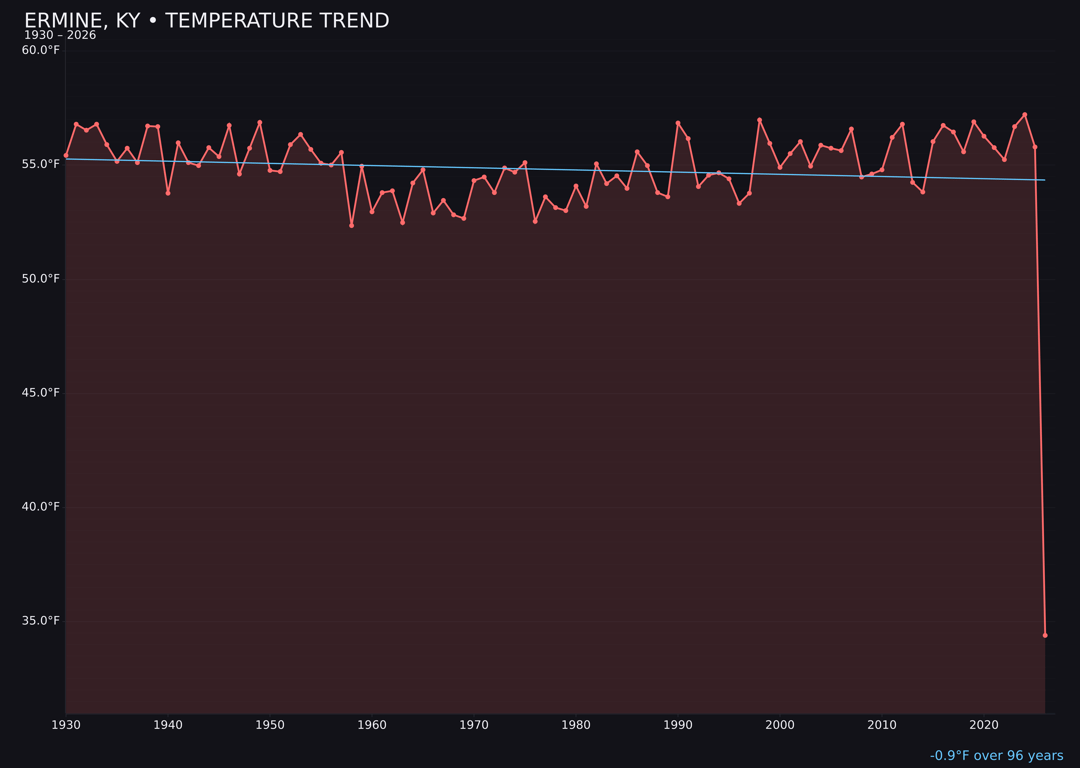 Temperature trend chart for Ermine, Kentucky