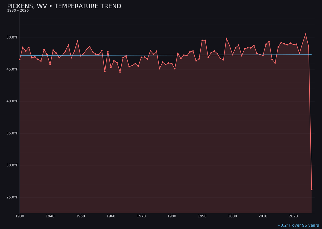 Temperature trend chart for Pickens, West Virginia