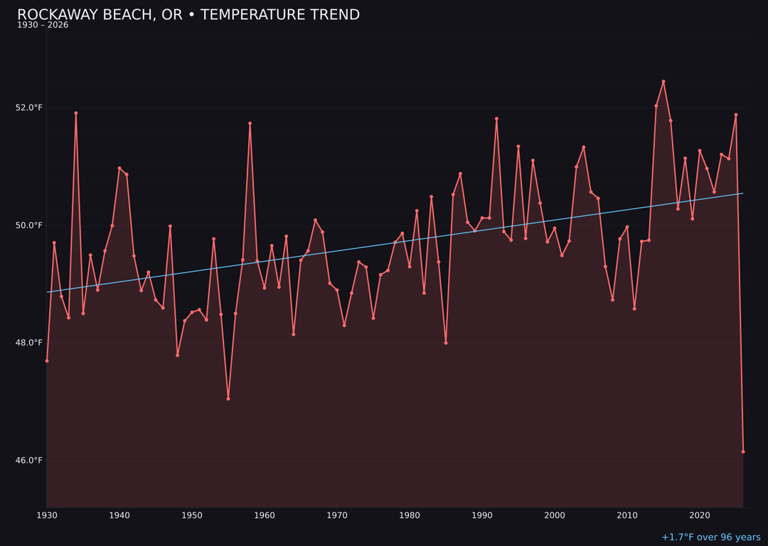 Temperature trend chart for Rockaway Beach, Oregon