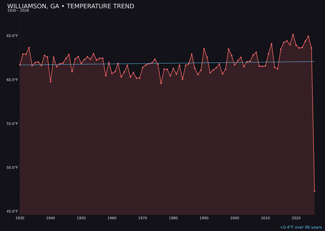Temperature trend chart for Williamson, Georgia