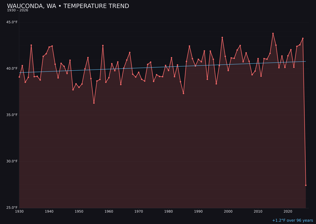 Temperature trend chart for Wauconda, Washington
