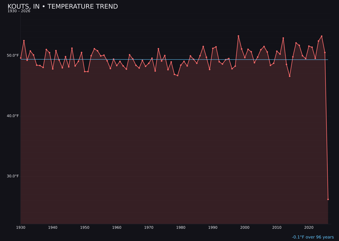 Temperature trend chart for Kouts, Indiana