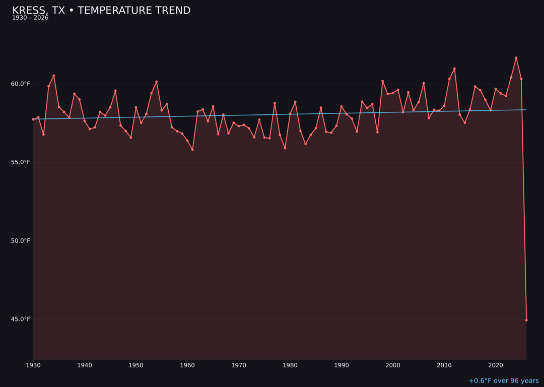 Temperature trend chart for Kress, Texas