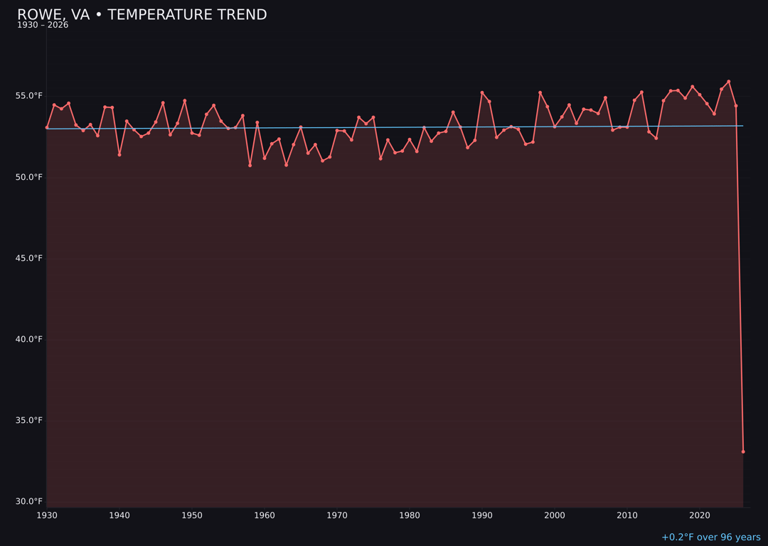 Temperature trend chart for Rowe, Virginia