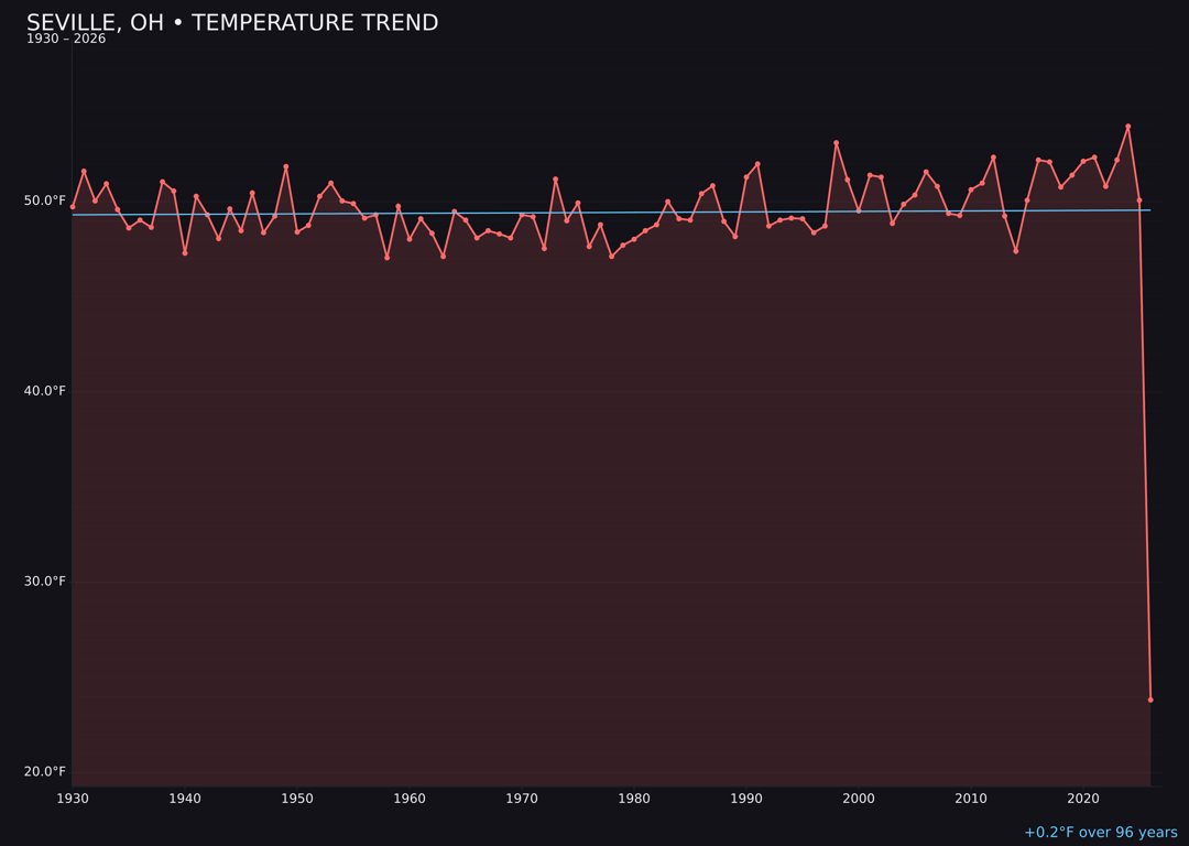 Temperature trend chart for Seville, Ohio