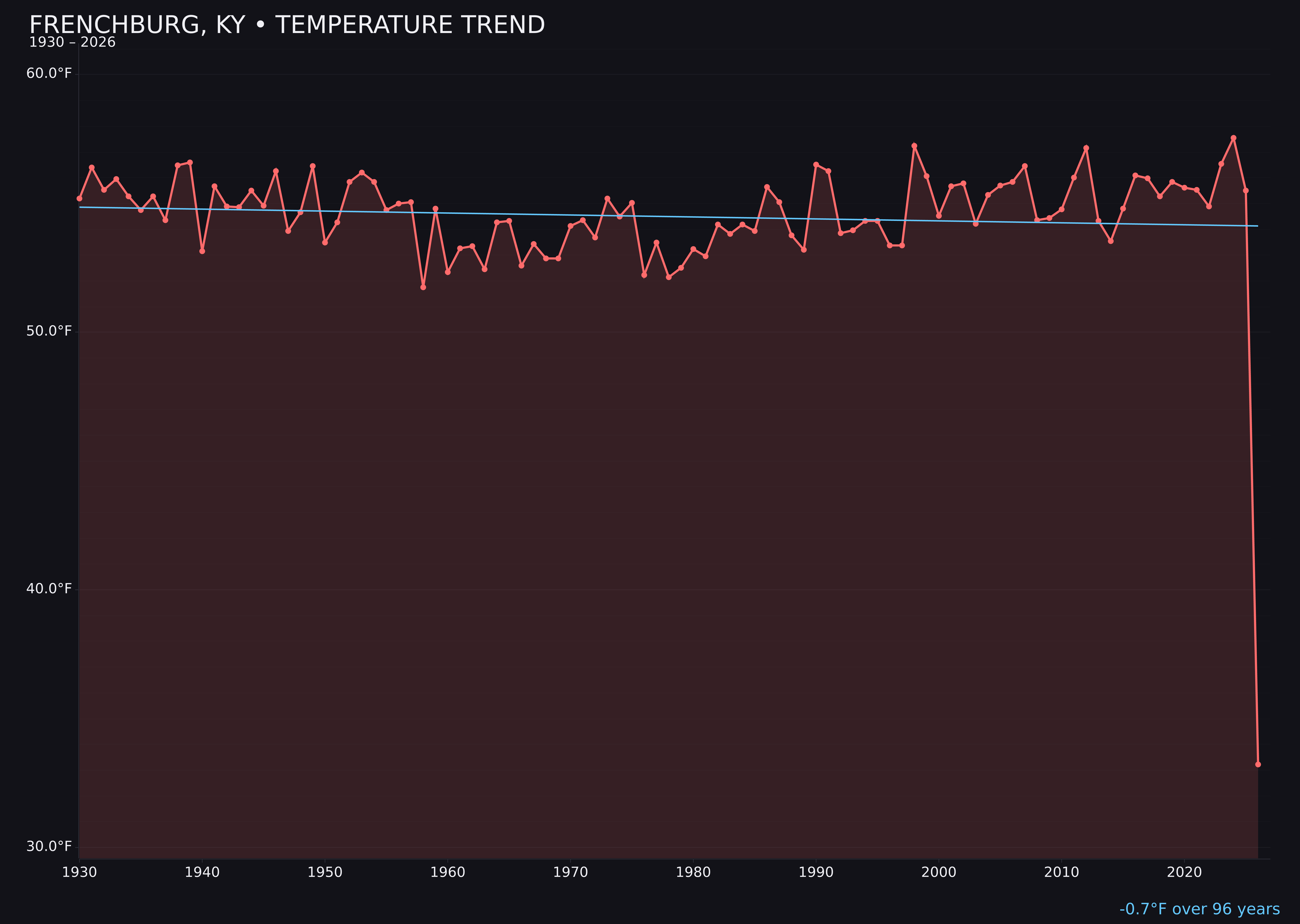 Temperature trend chart for Frenchburg, Kentucky