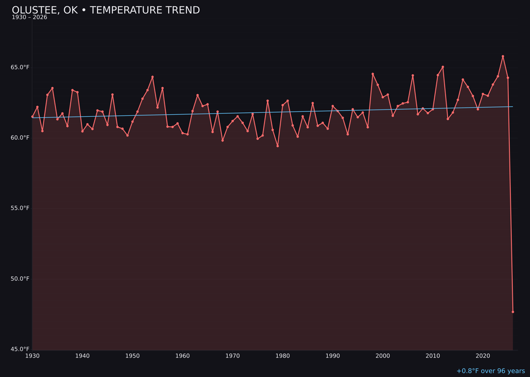 Temperature trend chart for Olustee, Oklahoma