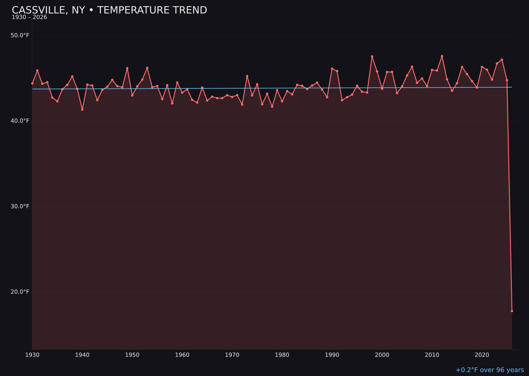 Temperature trend chart for Cassville, New York