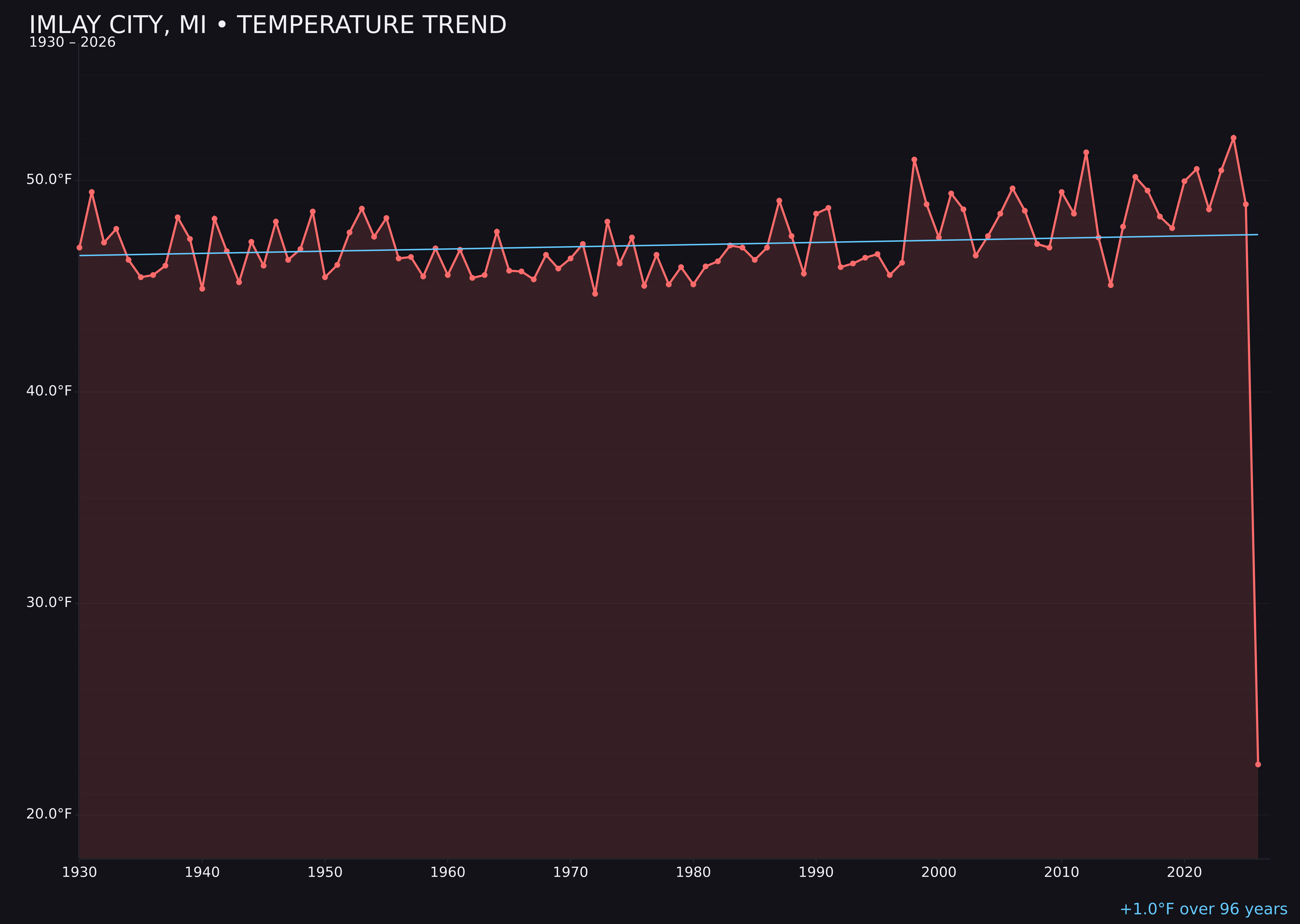 Temperature trend chart for Imlay City, Michigan