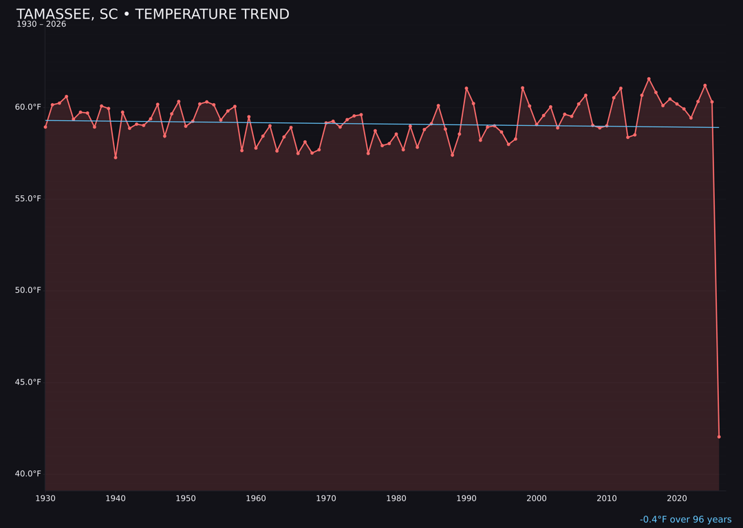 Temperature trend chart for Tamassee, South Carolina