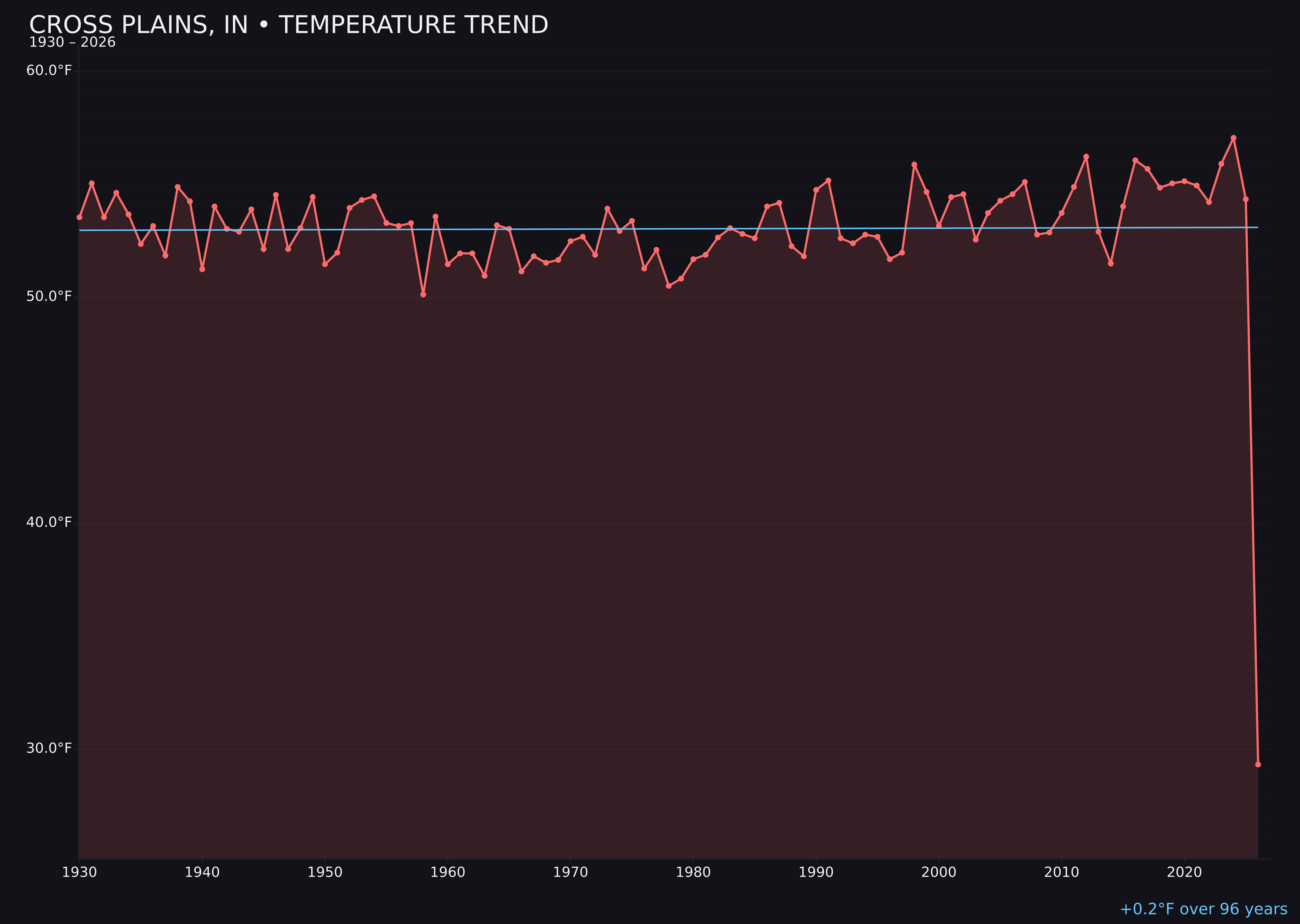 Temperature trend chart for Cross Plains, Indiana