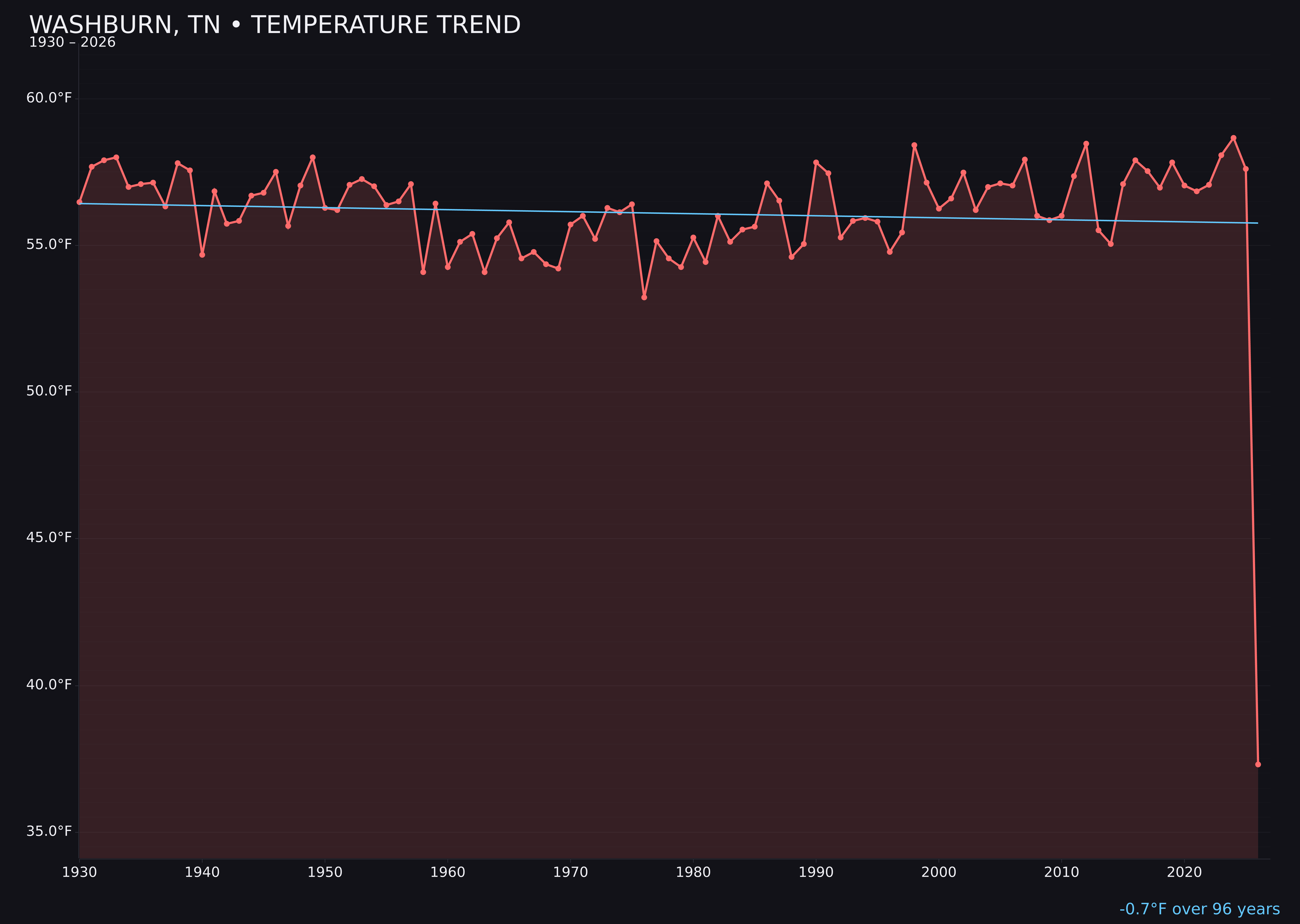 Temperature trend chart for Washburn, Tennessee