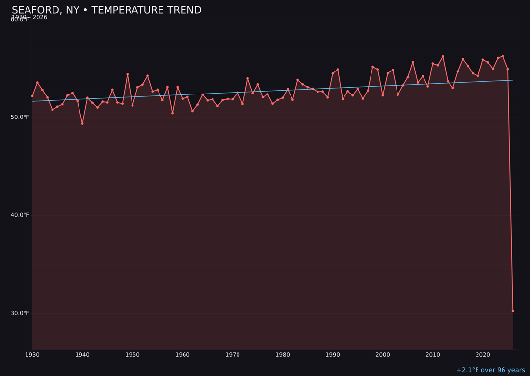 Temperature trend chart for Seaford, New York