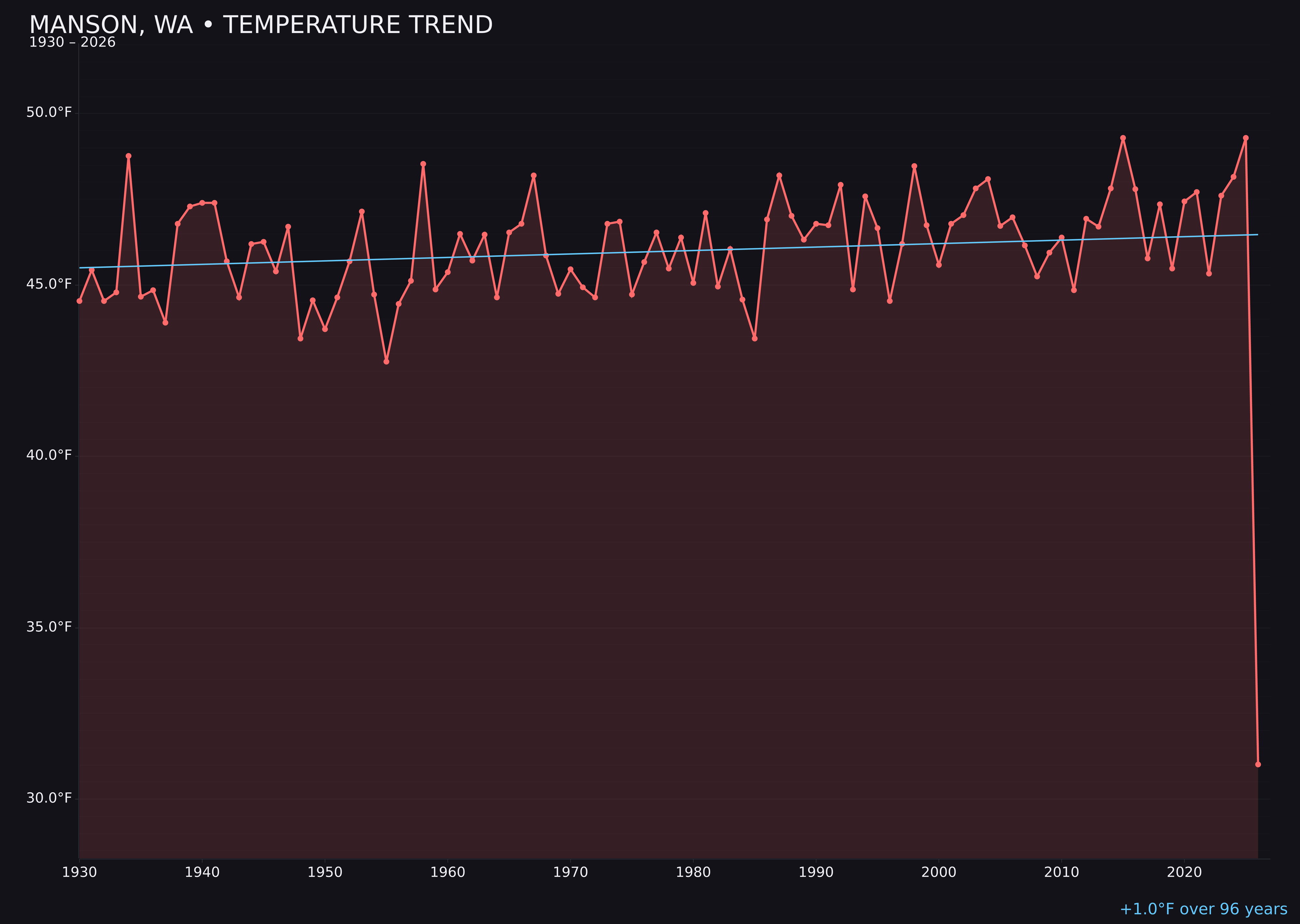 Temperature trend chart for Manson, Washington