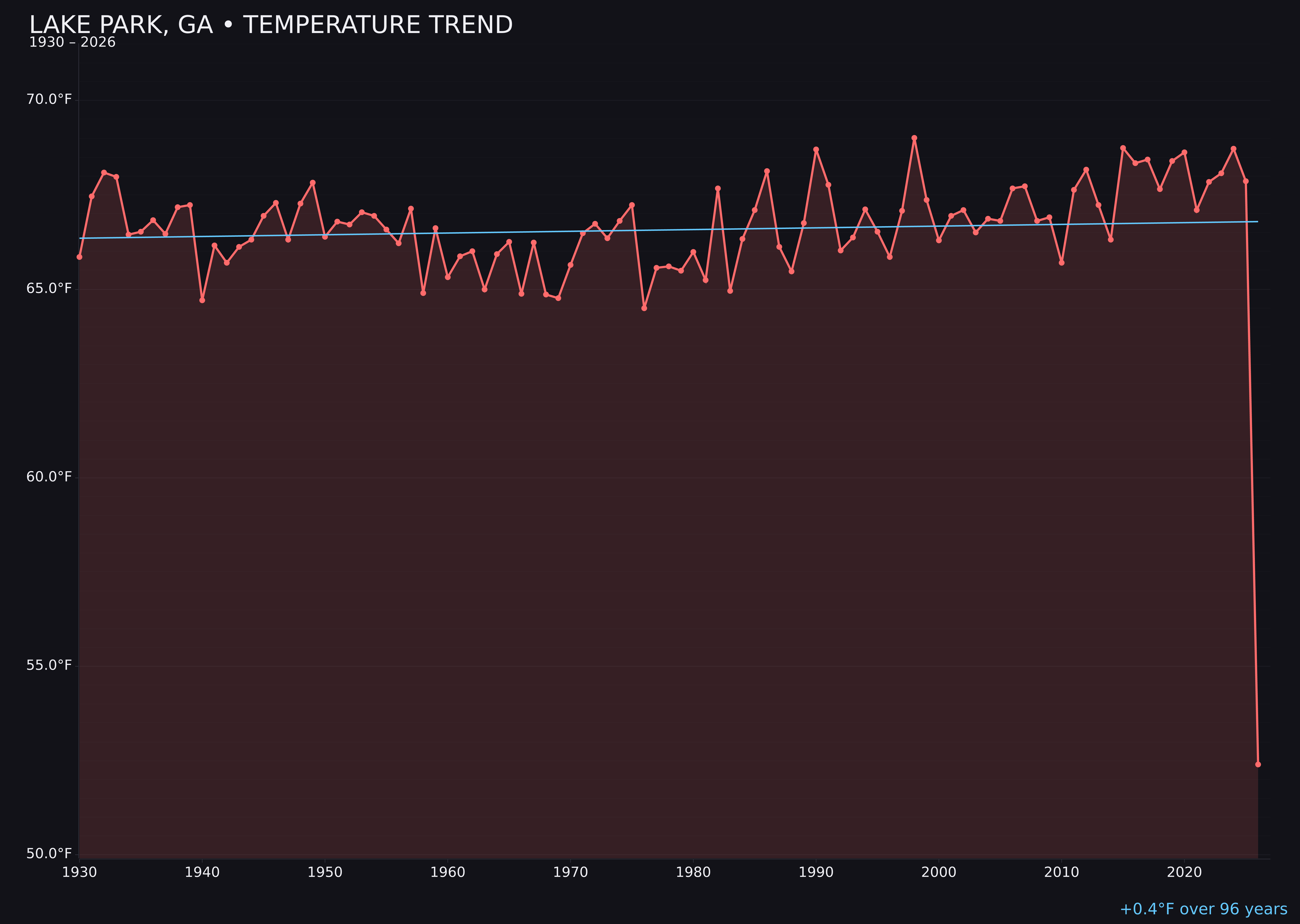 Temperature trend chart for Lake Park, Georgia