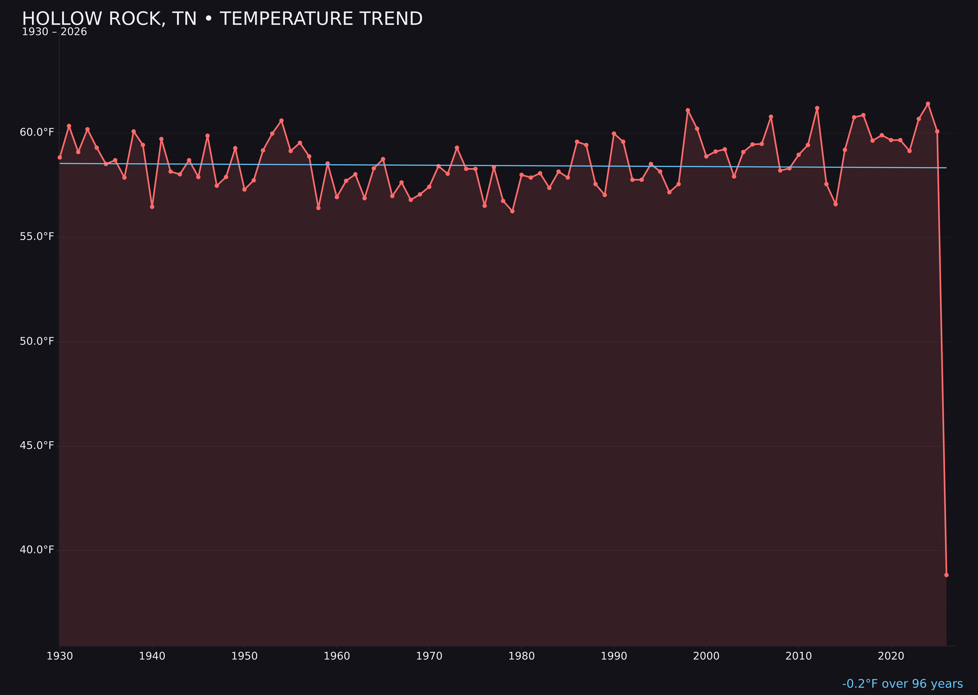 Temperature trend chart for Hollow Rock, Tennessee
