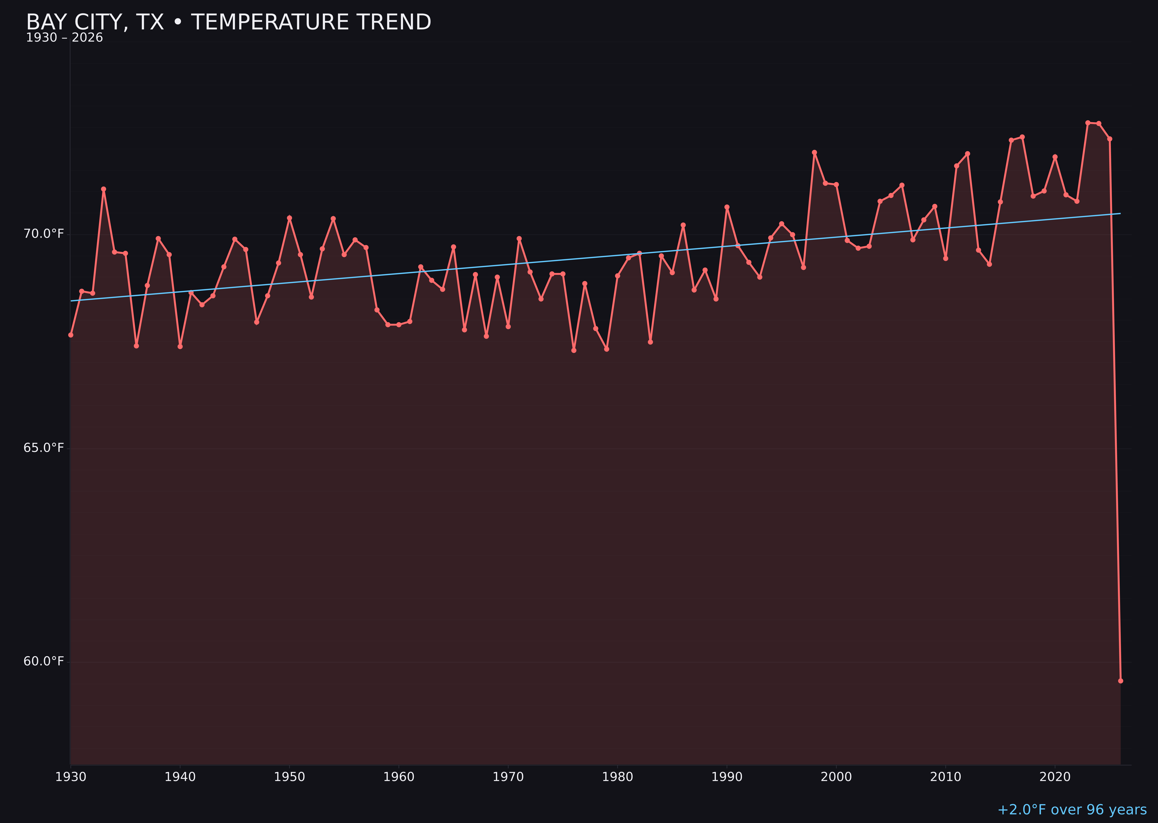 Temperature trend chart for Bay City, Texas