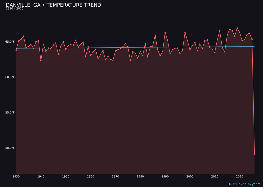 Temperature trend chart for Danville, Georgia