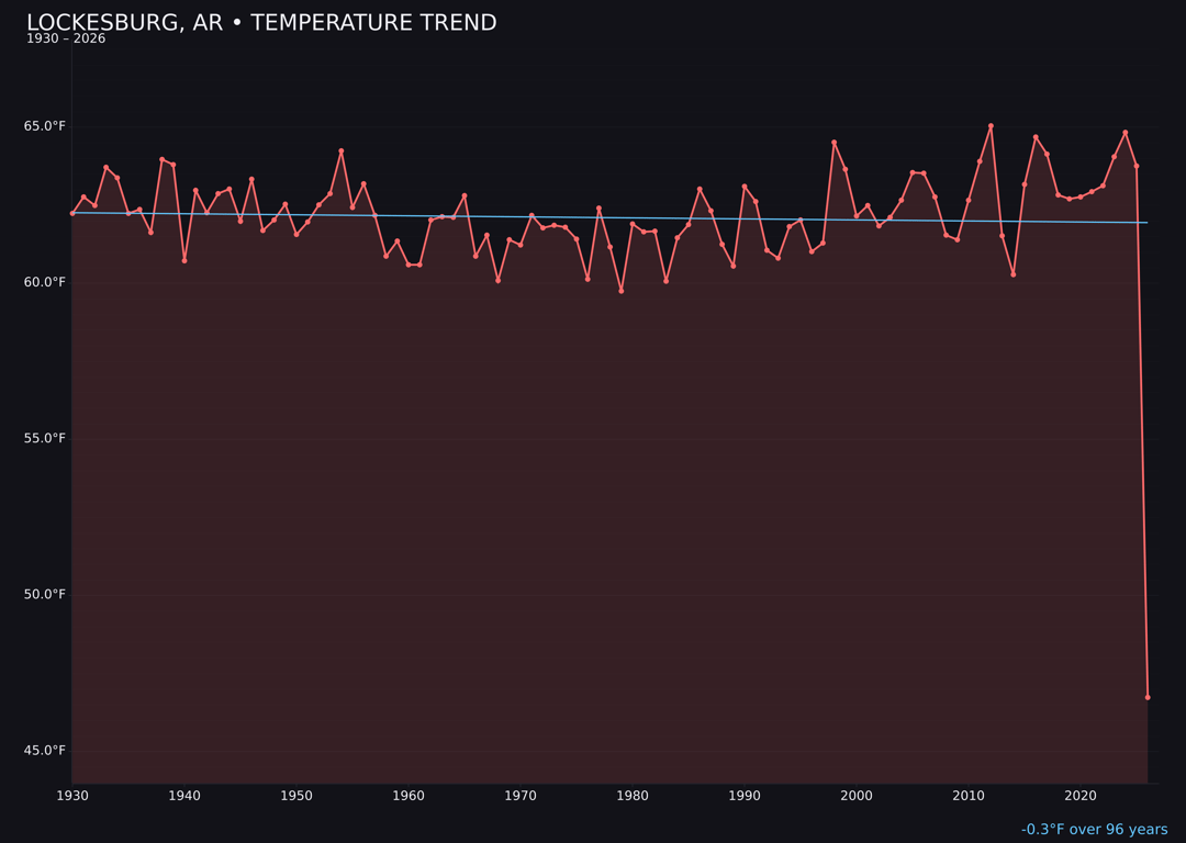 Temperature trend chart for Lockesburg, Arkansas