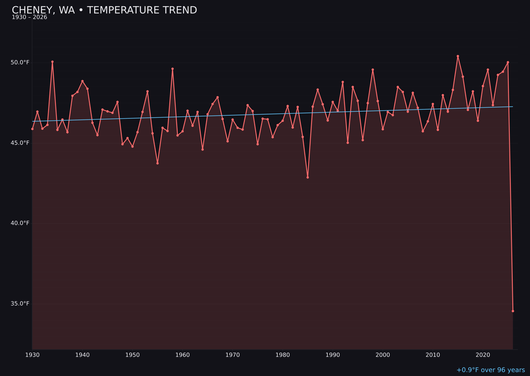 Temperature trend chart for Cheney, Washington