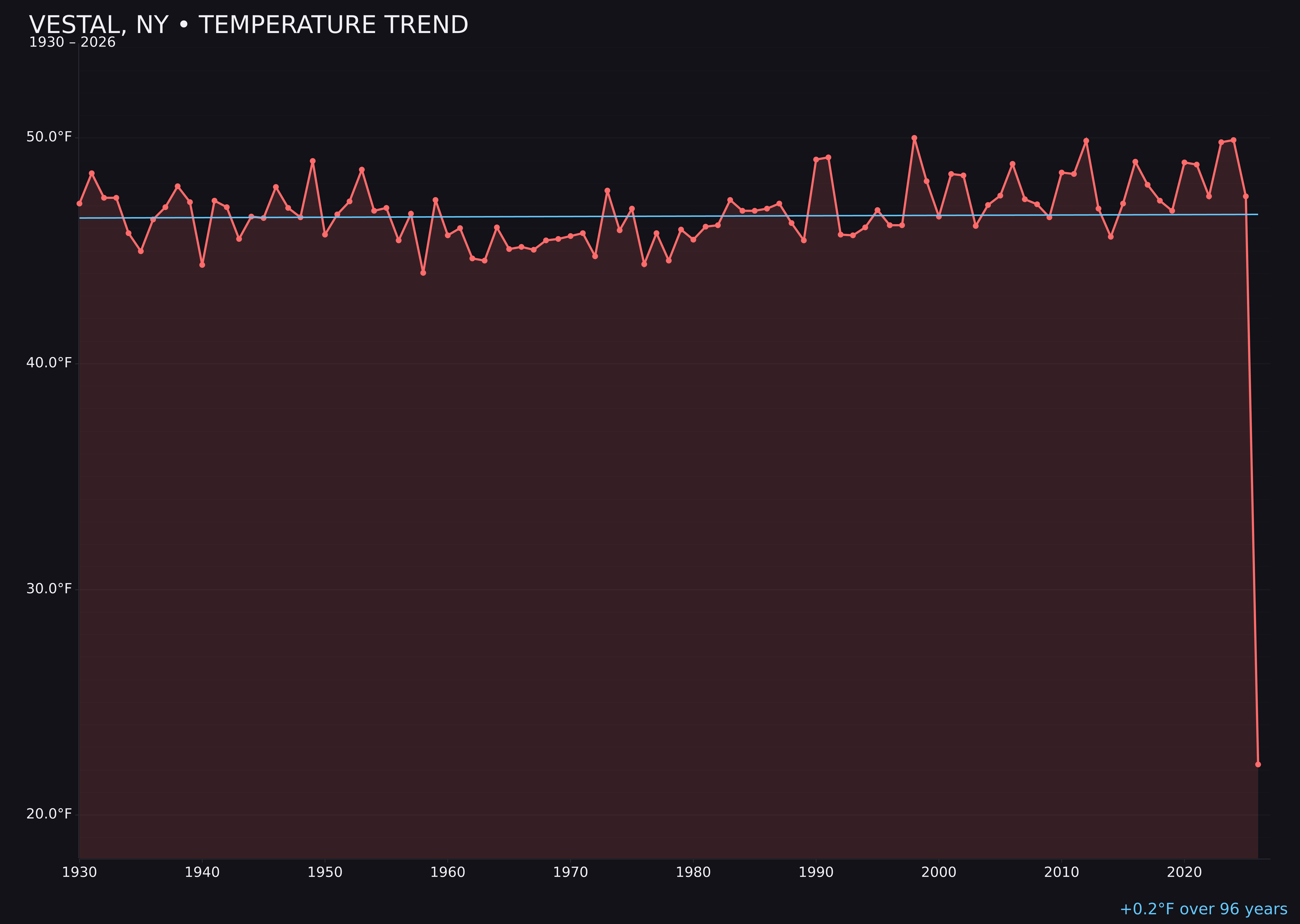 Temperature trend chart for Vestal, New York