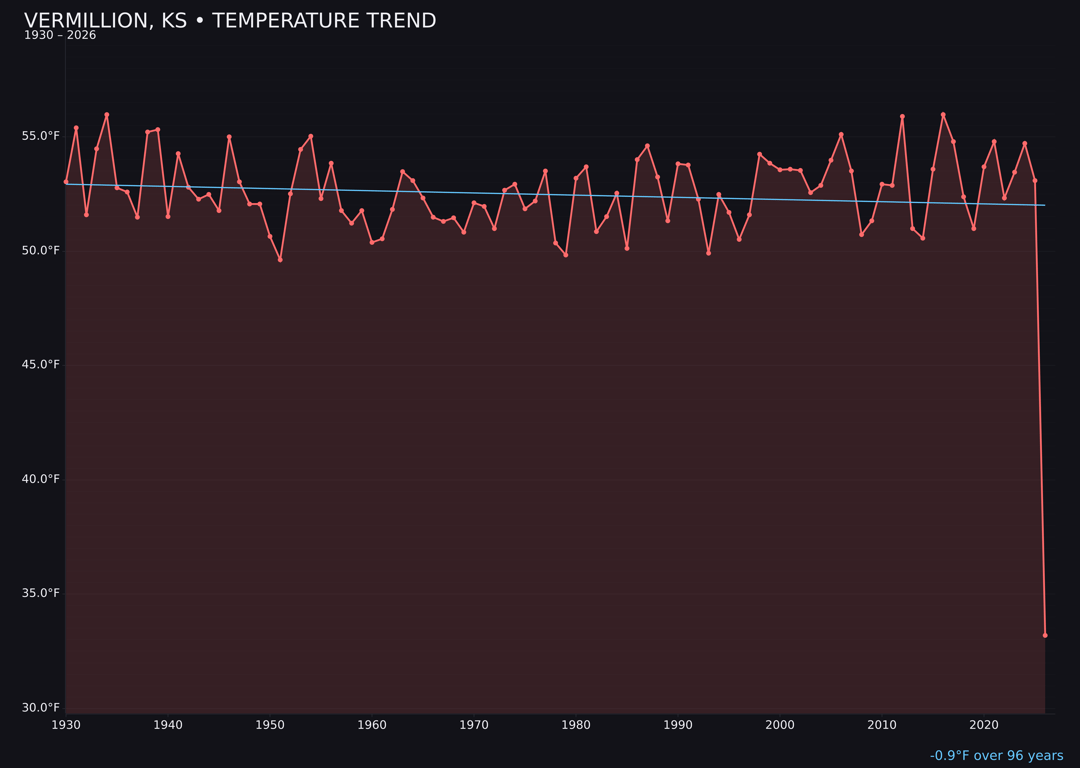 Temperature trend chart for Vermillion, Kansas