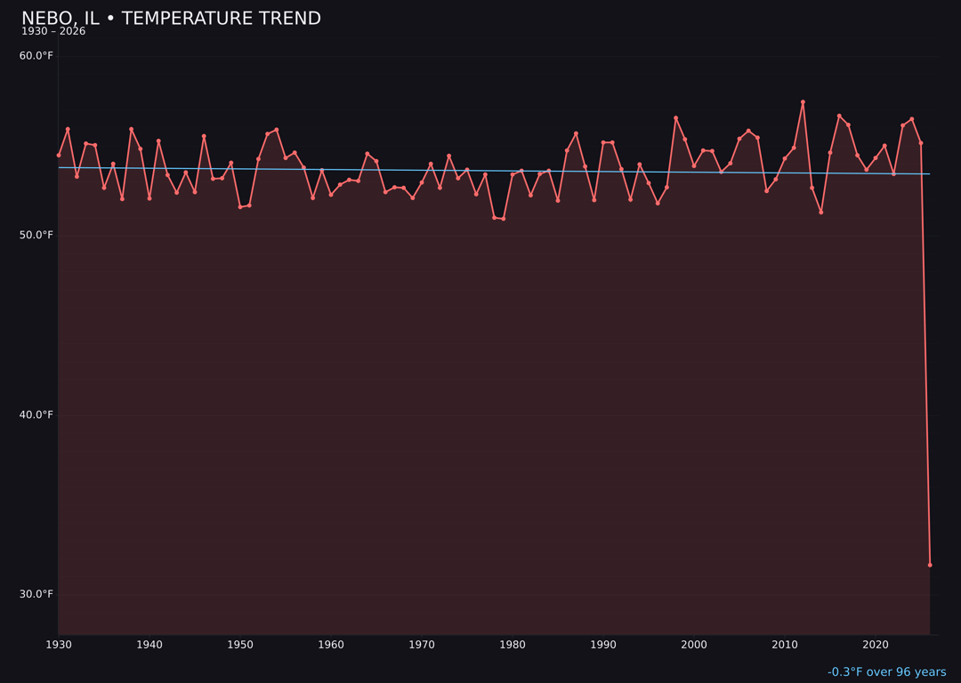 Temperature trend chart for Nebo, Illinois