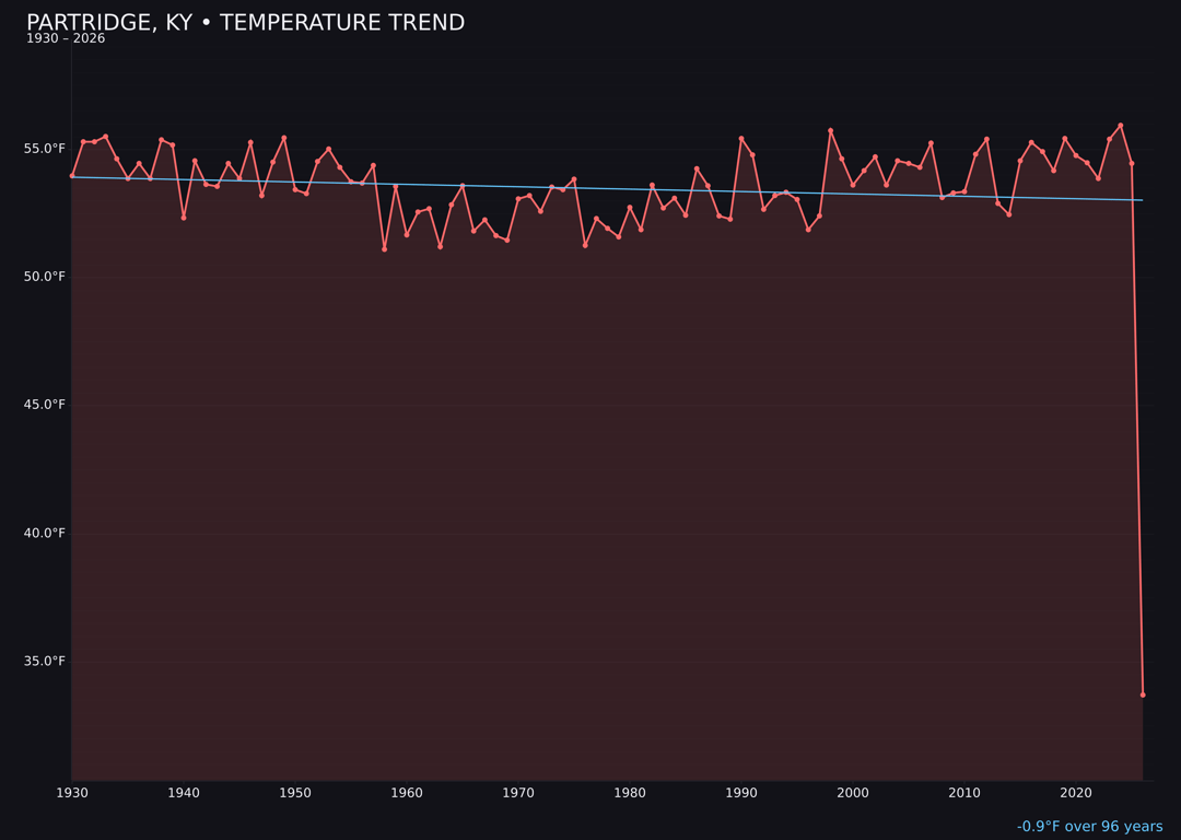 Temperature trend chart for Partridge, Kentucky