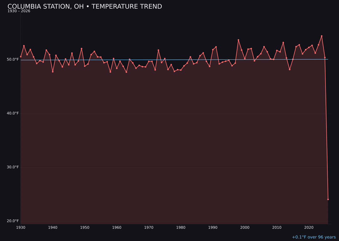 Temperature trend chart for Columbia Station, Ohio