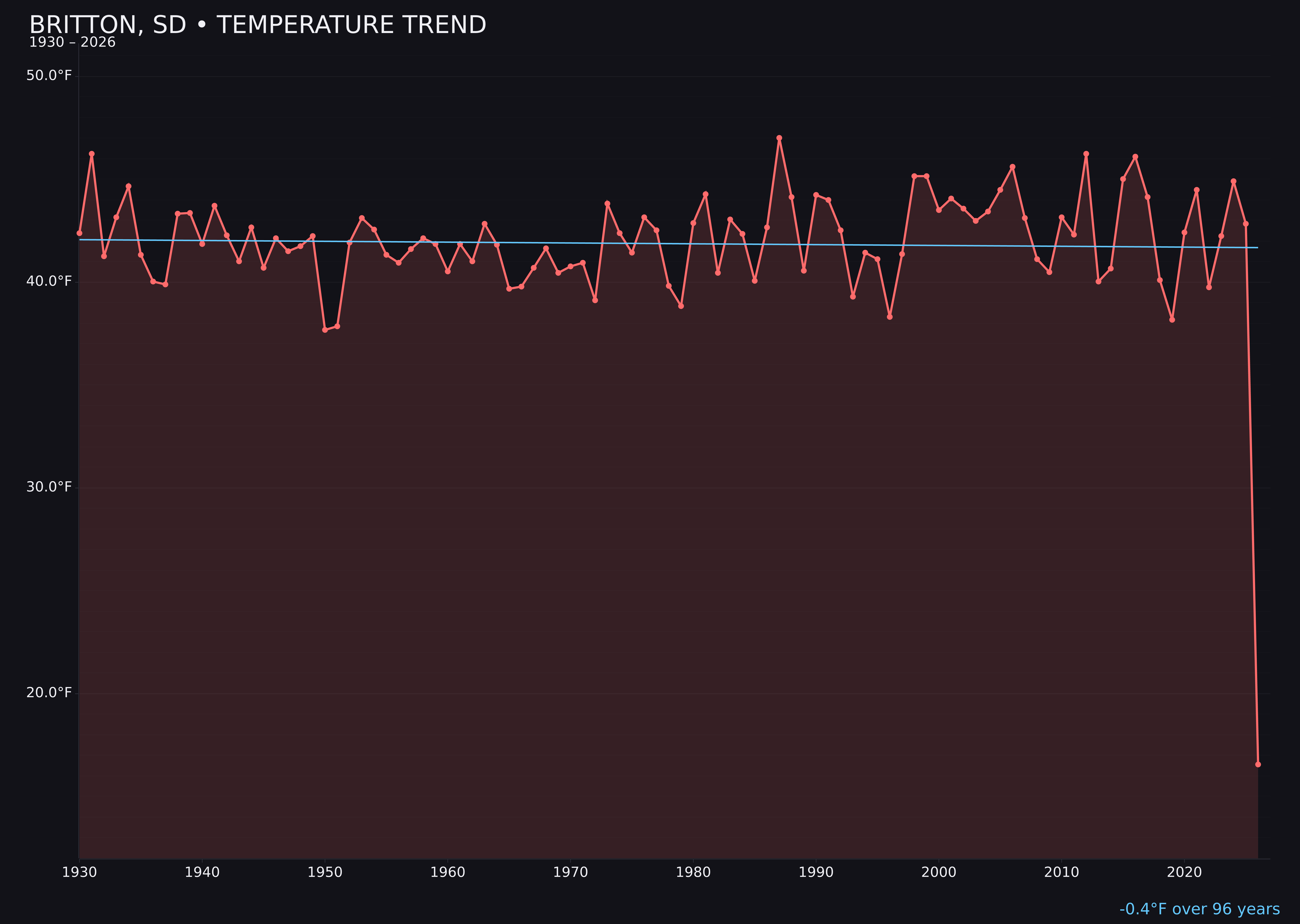 Temperature trend chart for Britton, South Dakota