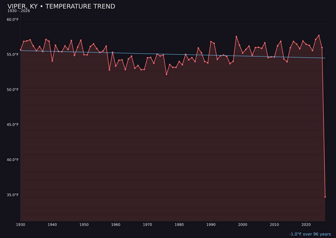 Temperature trend chart for Viper, Kentucky
