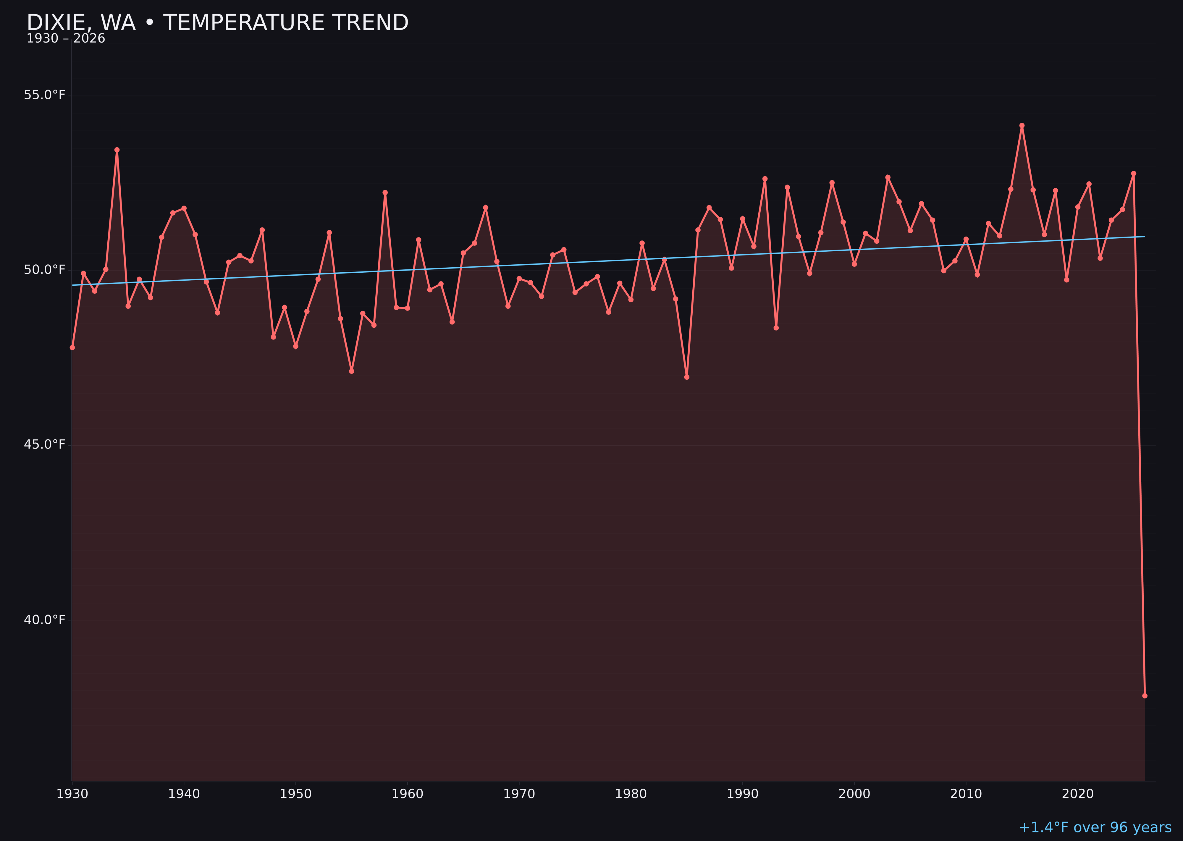 Temperature trend chart for Dixie, Washington