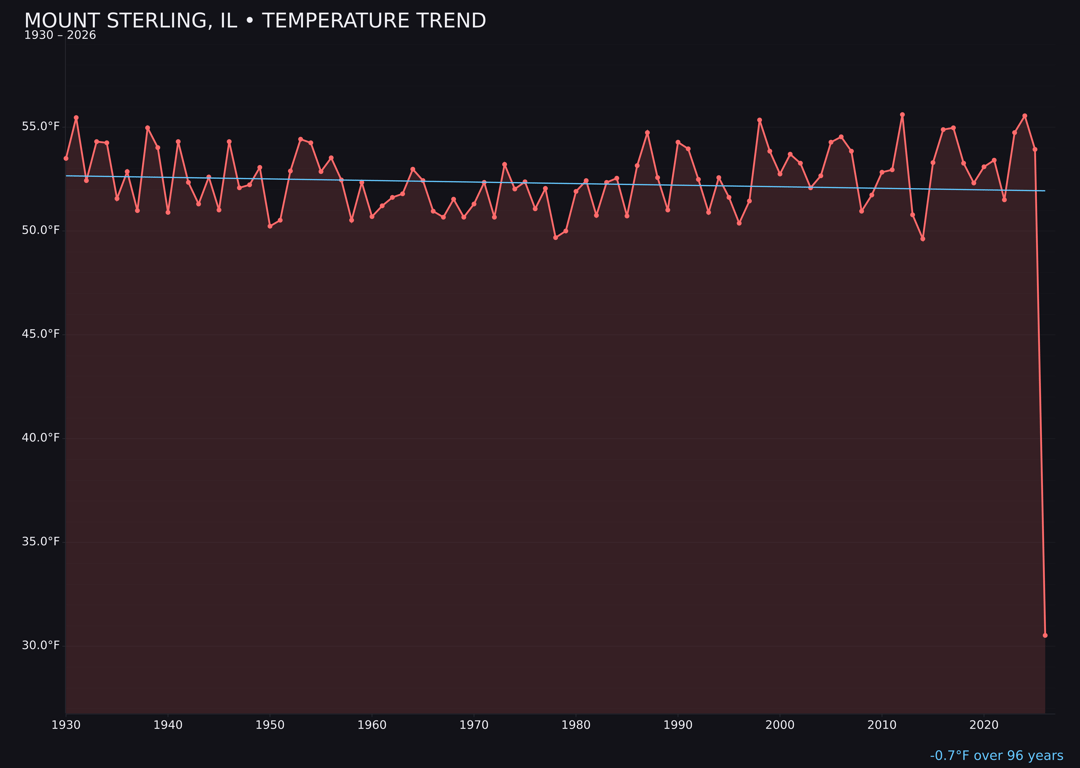 Temperature trend chart for Mount Sterling, Illinois