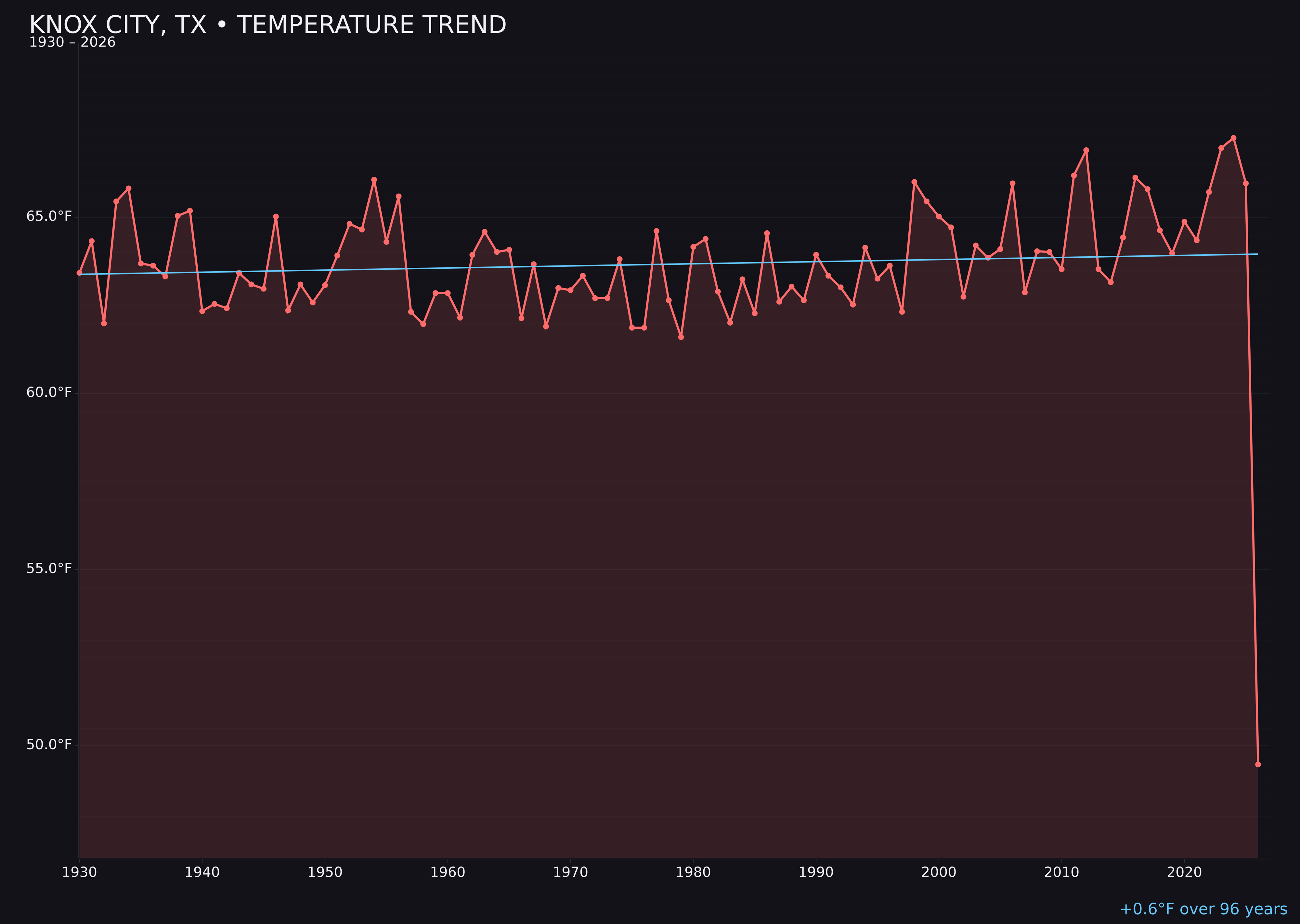 Temperature trend chart for Knox City, Texas