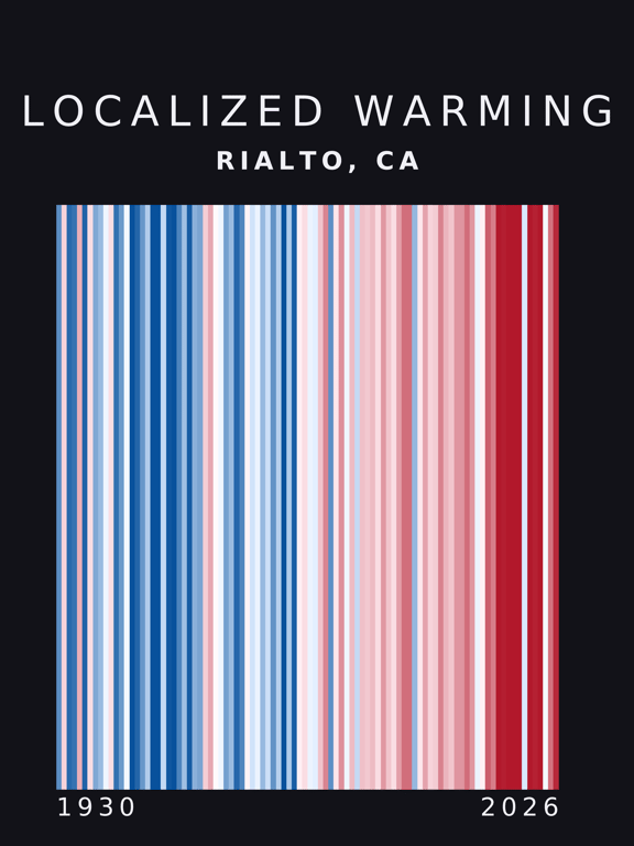Warming stripes for Rialto, California
