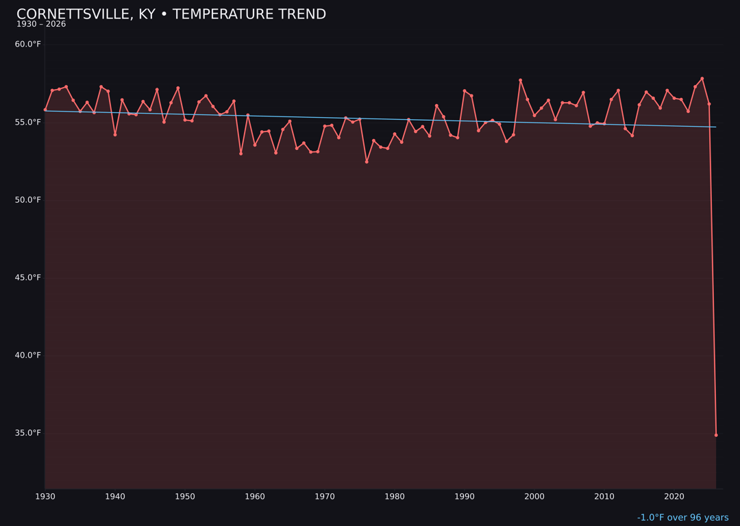 Temperature trend chart for Cornettsville, Kentucky