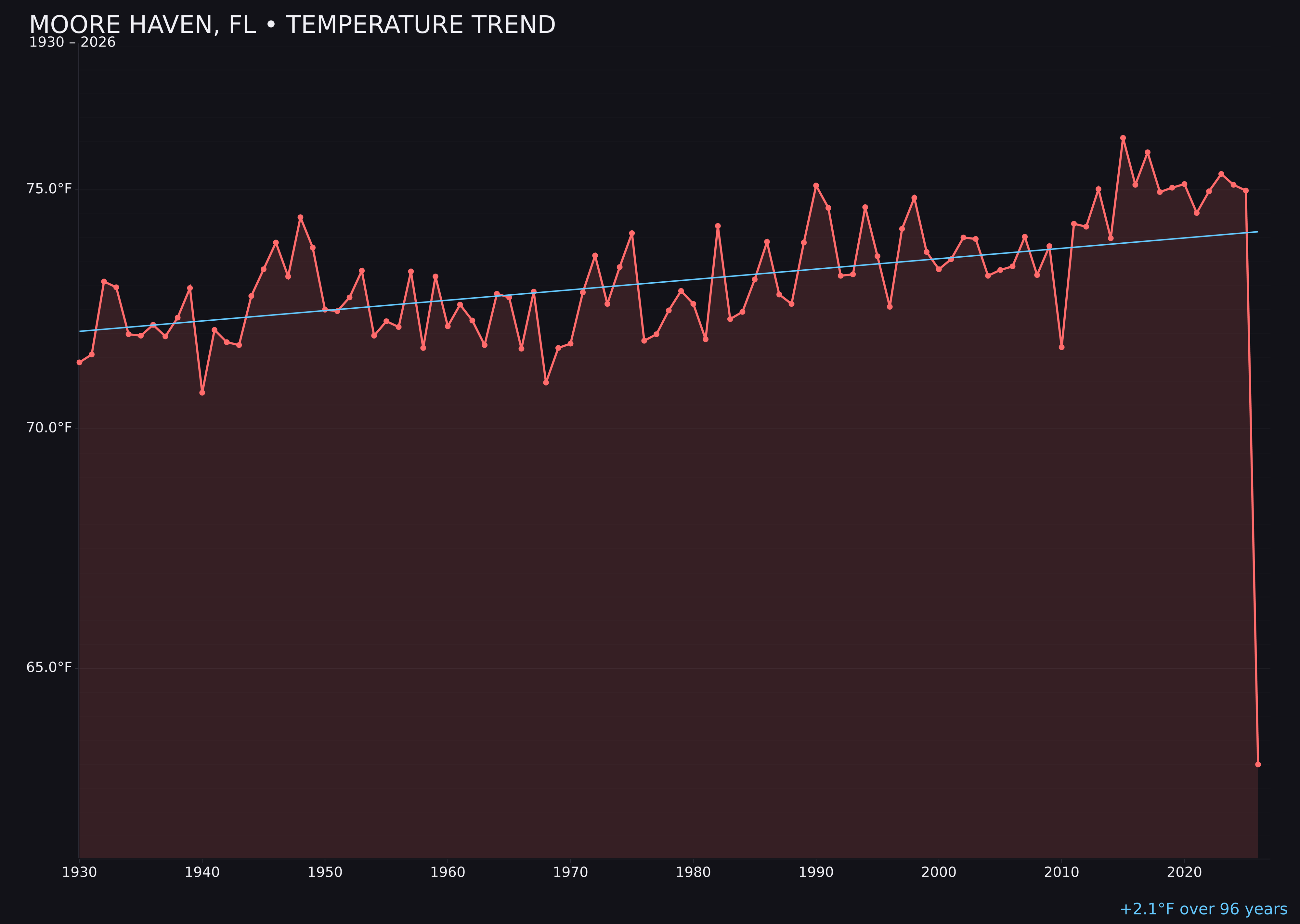 Temperature trend chart for Moore Haven, Florida