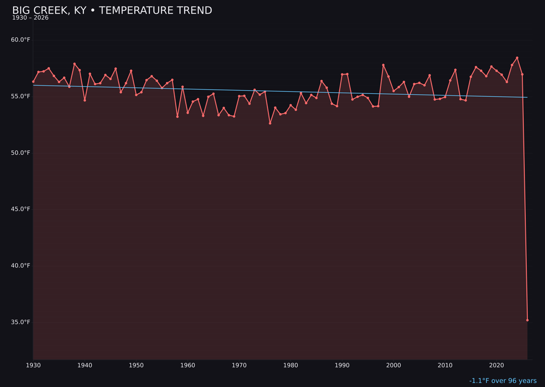 Temperature trend chart for Big Creek, Kentucky