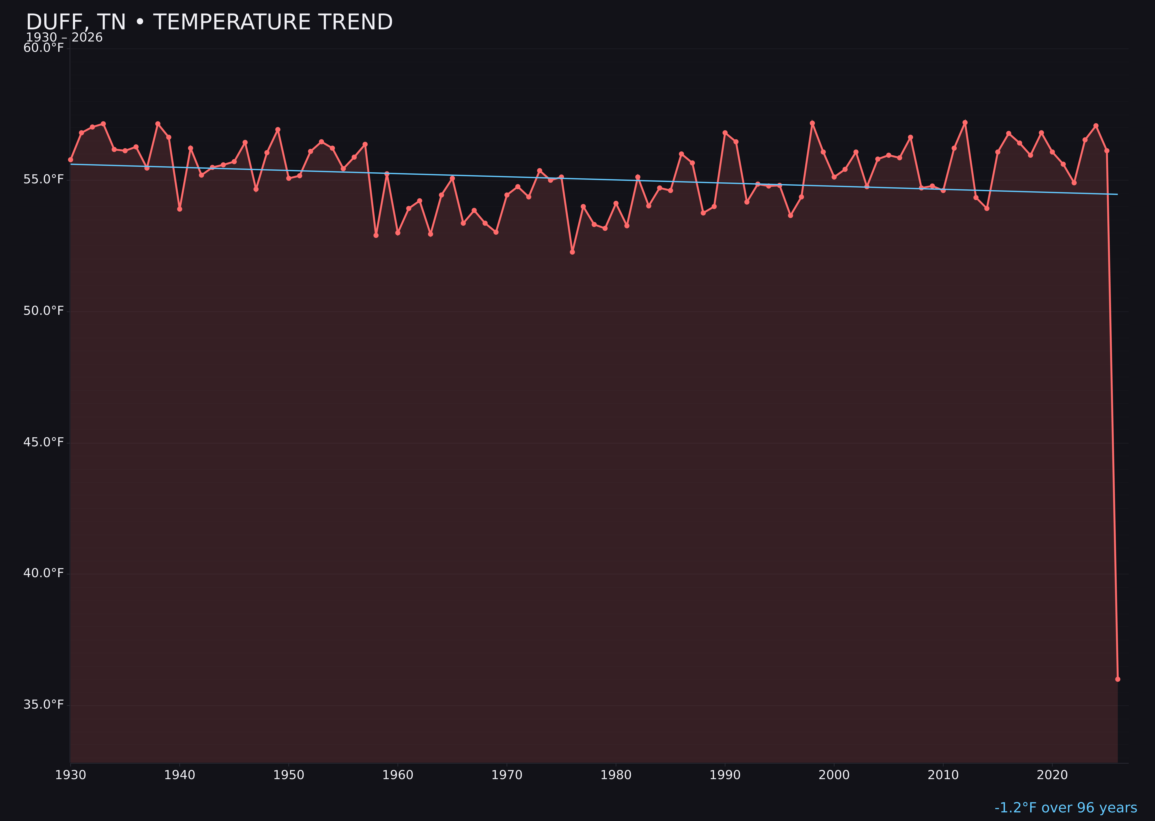 Temperature trend chart for Duff, Tennessee