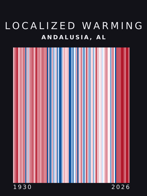 Warming stripes for Andalusia, Alabama