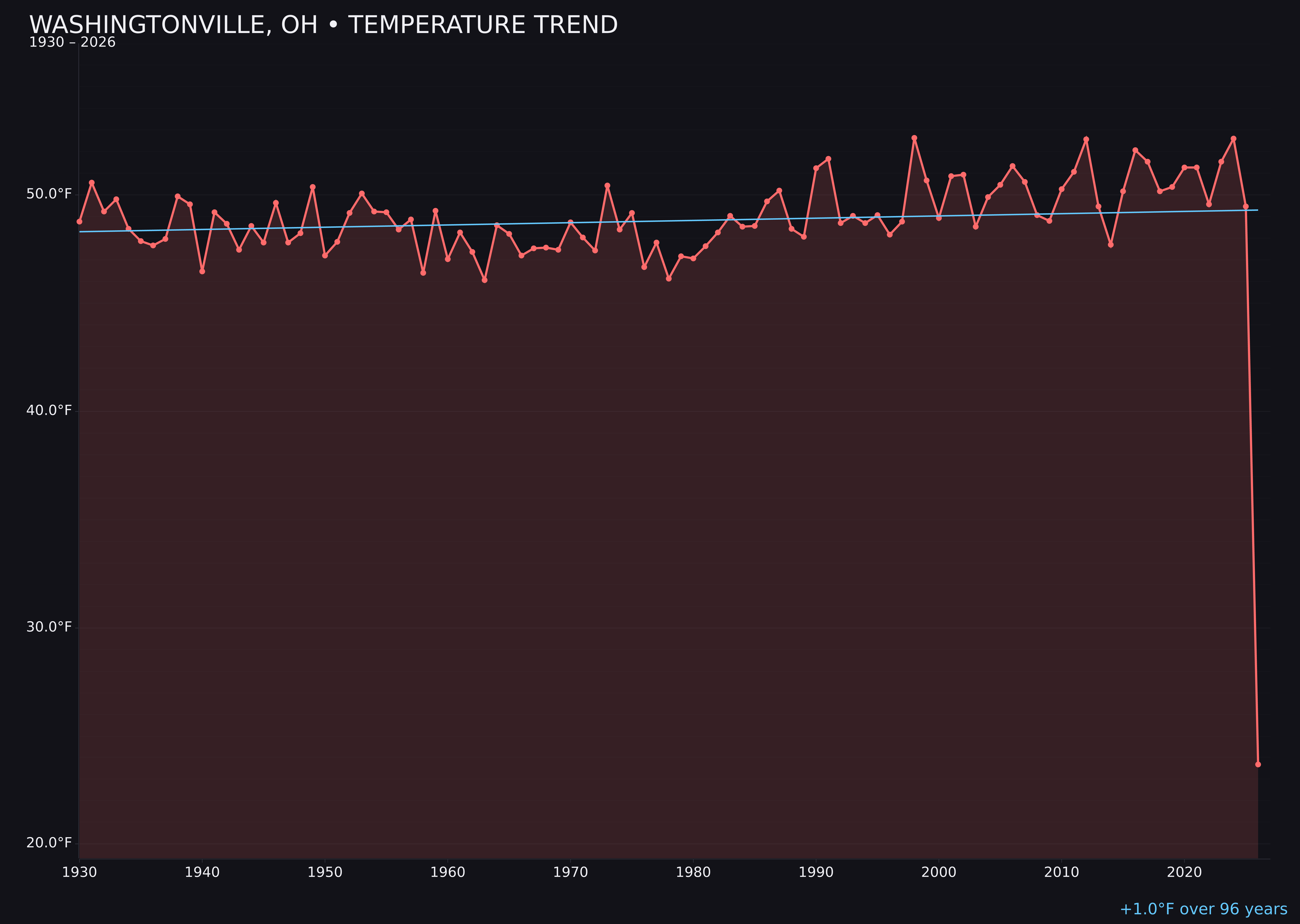 Temperature trend chart for Washingtonville, Ohio
