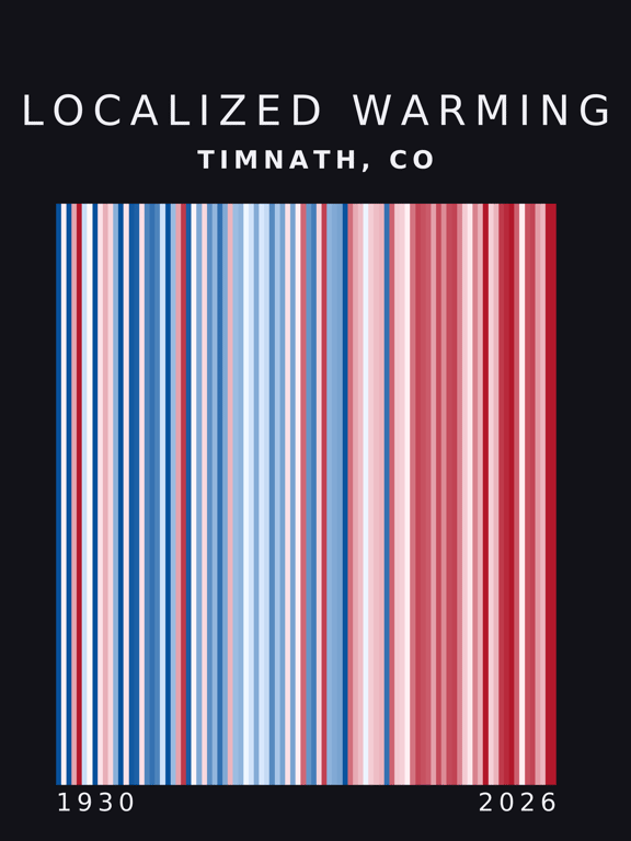 Warming stripes for Timnath, Colorado