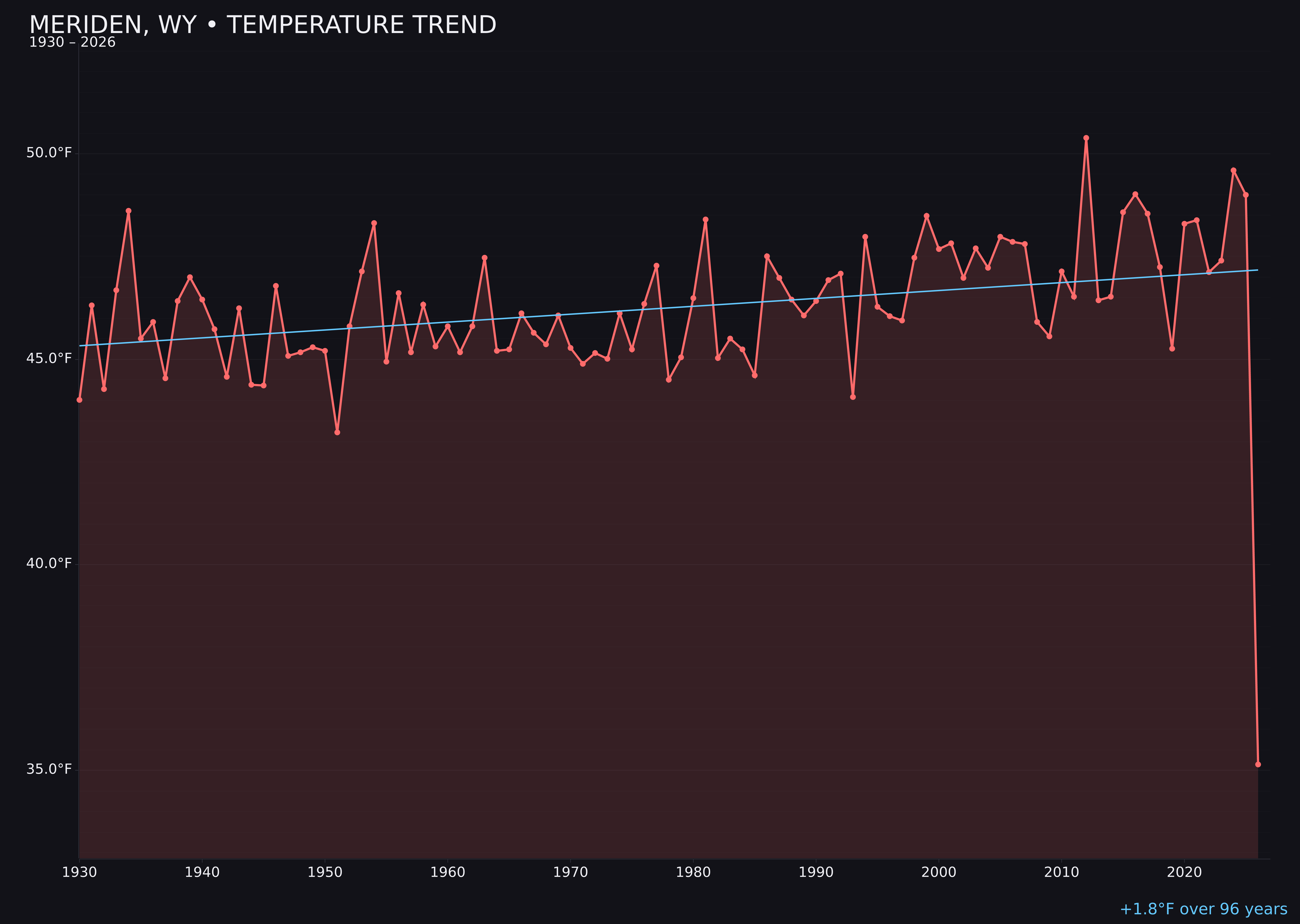 Temperature trend chart for Meriden, Wyoming